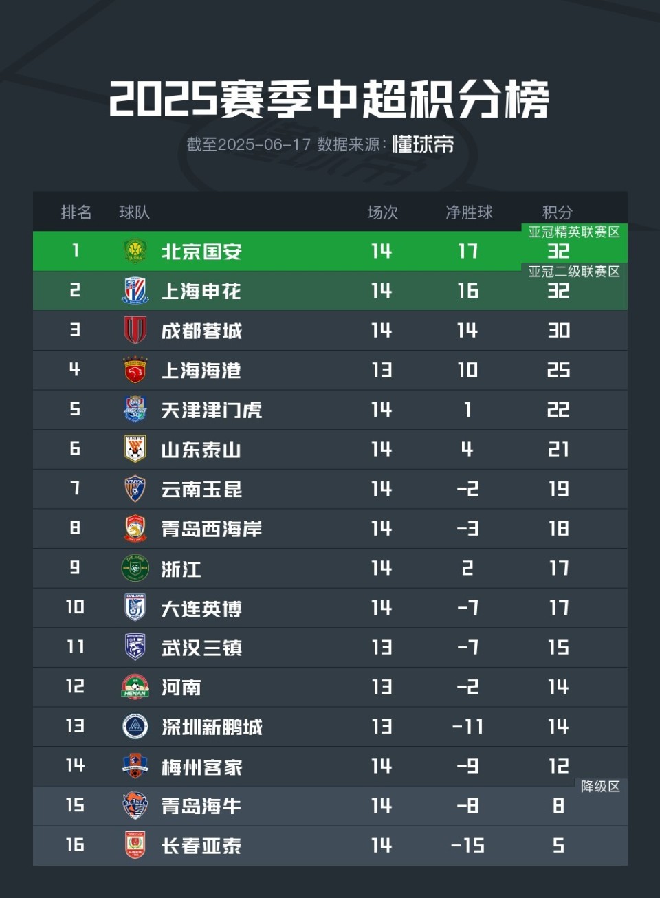 关于净胜一球!北京国安击败江苏苏宁的信息 关于净胜一球!北京国安击败江苏苏宁的信息